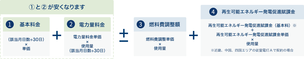 電気料金の内訳