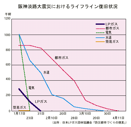 ＬＰガスは「災害に強い」ことが実証されています。