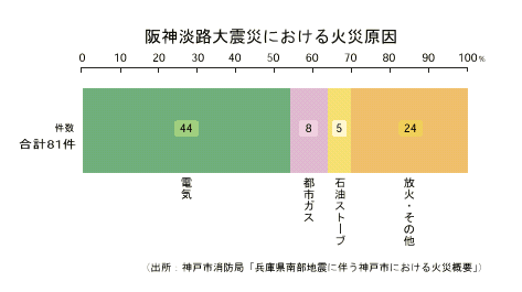 阪神淡路大震災における火災原因